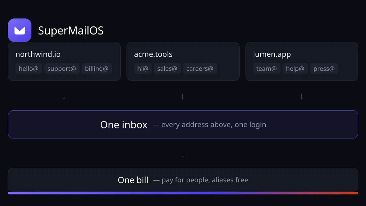SuperMailOS - All your domains in one inbox